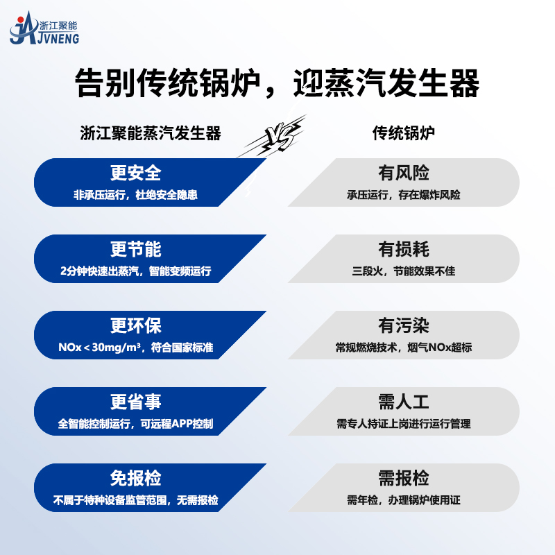 选择哪种蒸汽发生器呢？